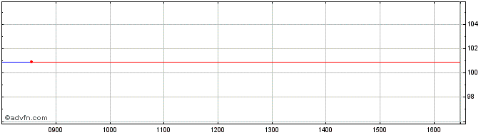 Intraday INTESA SANPAOLO  Price Chart for 21/5/2024