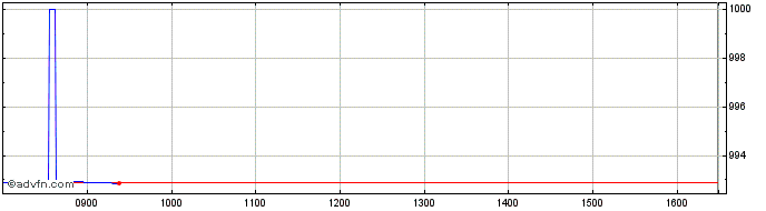Intraday INTESA SANPAOLO  Price Chart for 01/7/2024