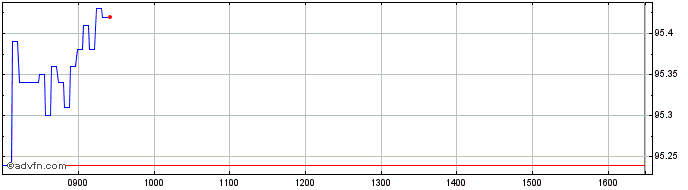 Intraday INTESA SANPAOLO  Price Chart for 23/6/2024