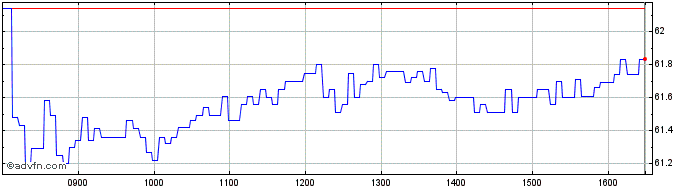 Intraday INTESA SANPAOLO  Price Chart for 27/6/2024
