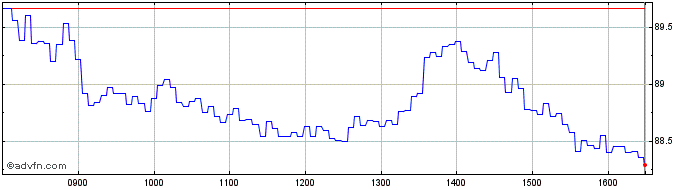 Intraday INTESA SANPAOLO  Price Chart for 14/5/2024