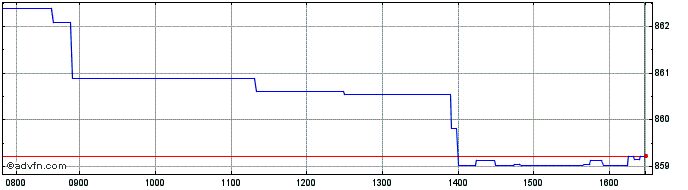 Intraday Intesa Sanpaolo  Price Chart for 13/5/2024