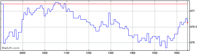 Intraday Intesa Sanpaolo  Price Chart for 21/5/2024