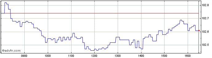 Intraday Intesa Sanpaolo  Price Chart for 13/5/2024