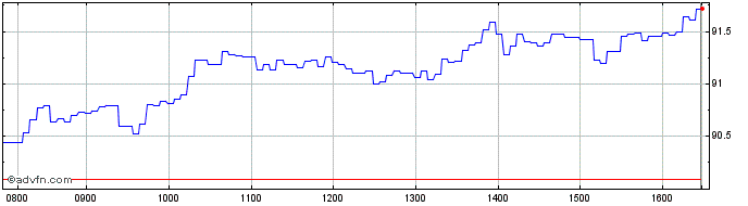 Intraday Intesa Sanpaolo  Price Chart for 17/5/2024