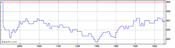 Intraday Intesa Sanpaolo  Price Chart for 23/6/2024