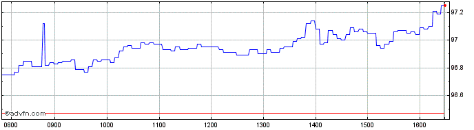 Intraday Intesa Sanpaolo  Price Chart for 18/5/2024