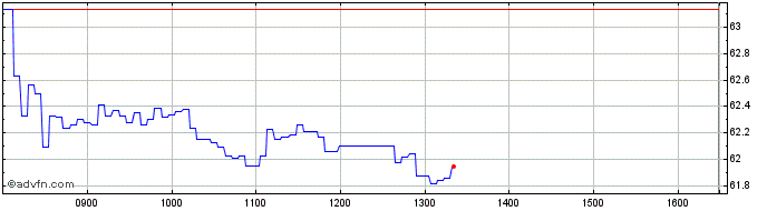Intraday Intesa Sanpaolo  Price Chart for 27/6/2024