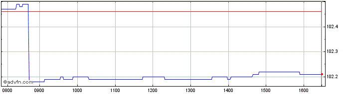 Intraday Intesa Sanpaolo  Price Chart for 01/7/2024