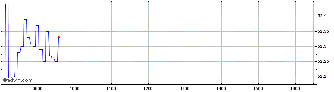 Intraday Intesa Sanpaolo  Price Chart for 02/7/2024
