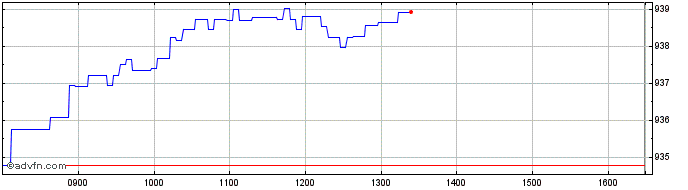 Intraday Intesa Sanpaolo  Price Chart for 20/6/2024