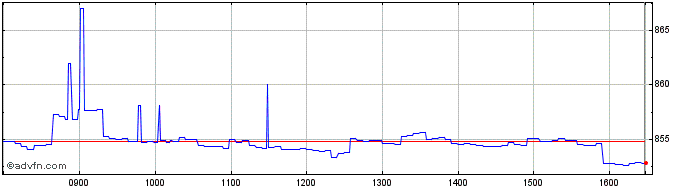 Intraday Intesa Sanpaolo  Price Chart for 15/5/2024