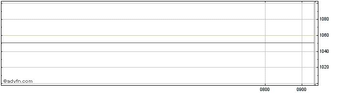 Intraday Intesa Sanpaolo  Price Chart for 28/6/2024