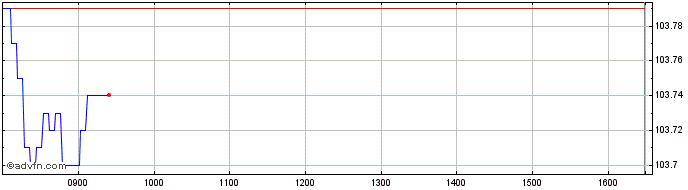 Intraday Intesa Sanpaolo  Price Chart for 21/5/2024