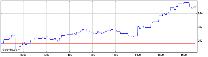 Intraday Intesa Sanpaolo  Price Chart for 26/6/2024