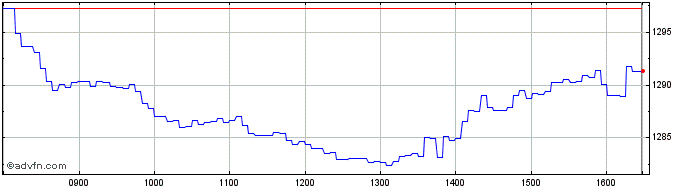 Intraday Intesa Sanpaolo  Price Chart for 12/5/2024