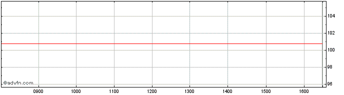 Intraday Intesa Sanpaolo  Price Chart for 28/6/2024