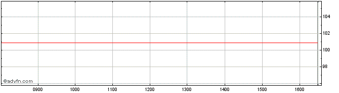 Intraday Intesa Sanpaolo  Price Chart for 27/6/2024