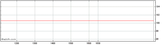 Intraday Intesa Sanpaolo  Price Chart for 11/5/2024