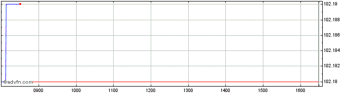 Intraday Intesa Sanpaolo  Price Chart for 22/6/2024