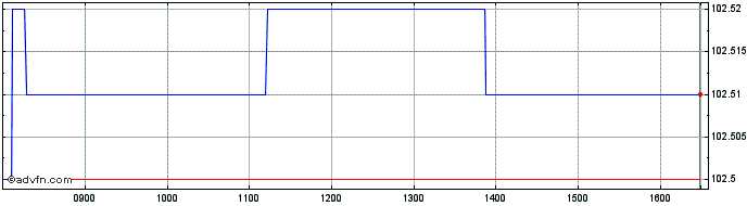 Intraday Intesa Sanpaolo  Price Chart for 22/5/2024