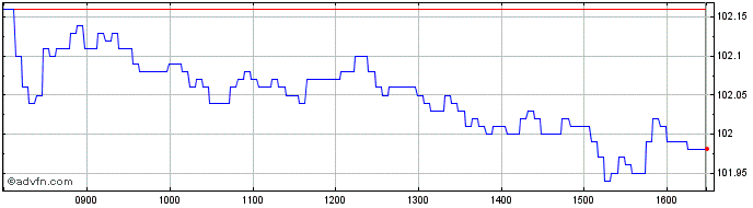 Intraday Intesa Sanpaolo  Price Chart for 29/6/2024