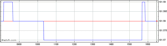 Intraday Intesa Sanpaolo  Price Chart for 12/5/2024
