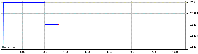 Intraday Intesa Sanpaolo  Price Chart for 25/6/2024