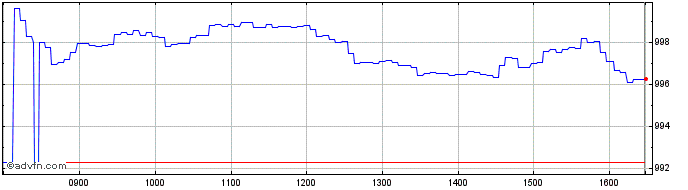 Intraday Intesa Sanpaolo  Price Chart for 01/6/2024
