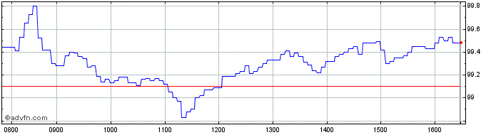 Intraday Intesa Sanpaolo  Price Chart for 17/5/2024