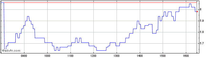 Intraday Intesa Sanpaolo  Price Chart for 03/6/2024
