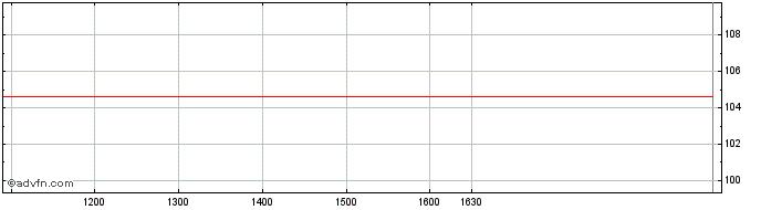 Intraday Intesa Sanpaolo  Price Chart for 09/6/2024