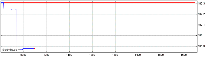 Intraday Intesa Sanpaolo  Price Chart for 23/6/2024