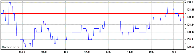 Intraday Intesa Sanpaolo  Price Chart for 11/6/2024