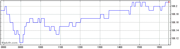 Intraday Intesa Sanpaolo  Price Chart for 11/6/2024