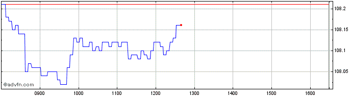 Intraday Intesa Sanpaolo  Price Chart for 18/6/2024