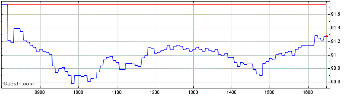 Intraday Intesa Sanpaolo  Price Chart for 19/5/2024