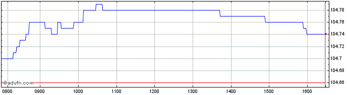Intraday Intesa Sanpaolo  Price Chart for 03/7/2024