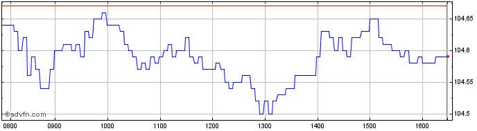 Intraday Intesa Sanpaolo  Price Chart for 01/7/2024