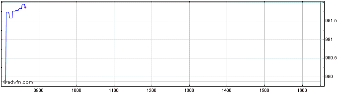 Intraday Intesa Sanpaolo  Price Chart for 24/5/2024