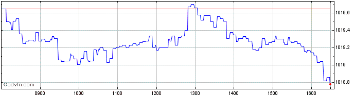 Intraday Intesa Sanpaolo  Price Chart for 15/6/2024