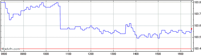 Intraday Intesa Sanpaolo  Price Chart for 29/5/2024