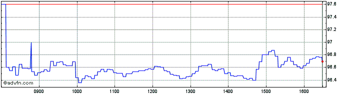 Intraday Intesa Sanpaolo  Price Chart for 22/5/2024