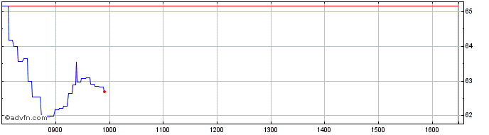 Intraday Intesa Sanpaolo  Price Chart for 24/6/2024