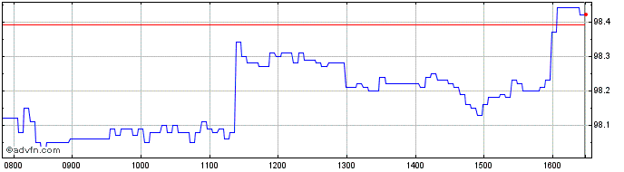 Intraday Intesa Sanpaolo  Price Chart for 18/5/2024