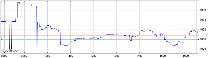 Intraday XS2651531191 20300912 15...  Price Chart for 26/6/2024