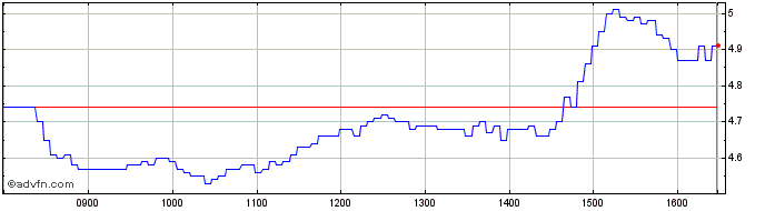 Intraday Intesa Sanpaolo  Price Chart for 05/6/2024