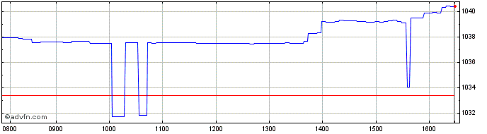 Intraday Intesa Sanpaolo  Price Chart for 25/5/2024
