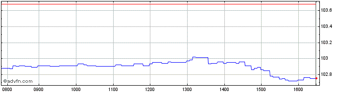 Intraday IT0005561821 20250915 33...  Price Chart for 26/6/2024