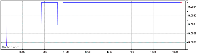 Intraday IT0005590192 20240902 28  Price Chart for 08/6/2024